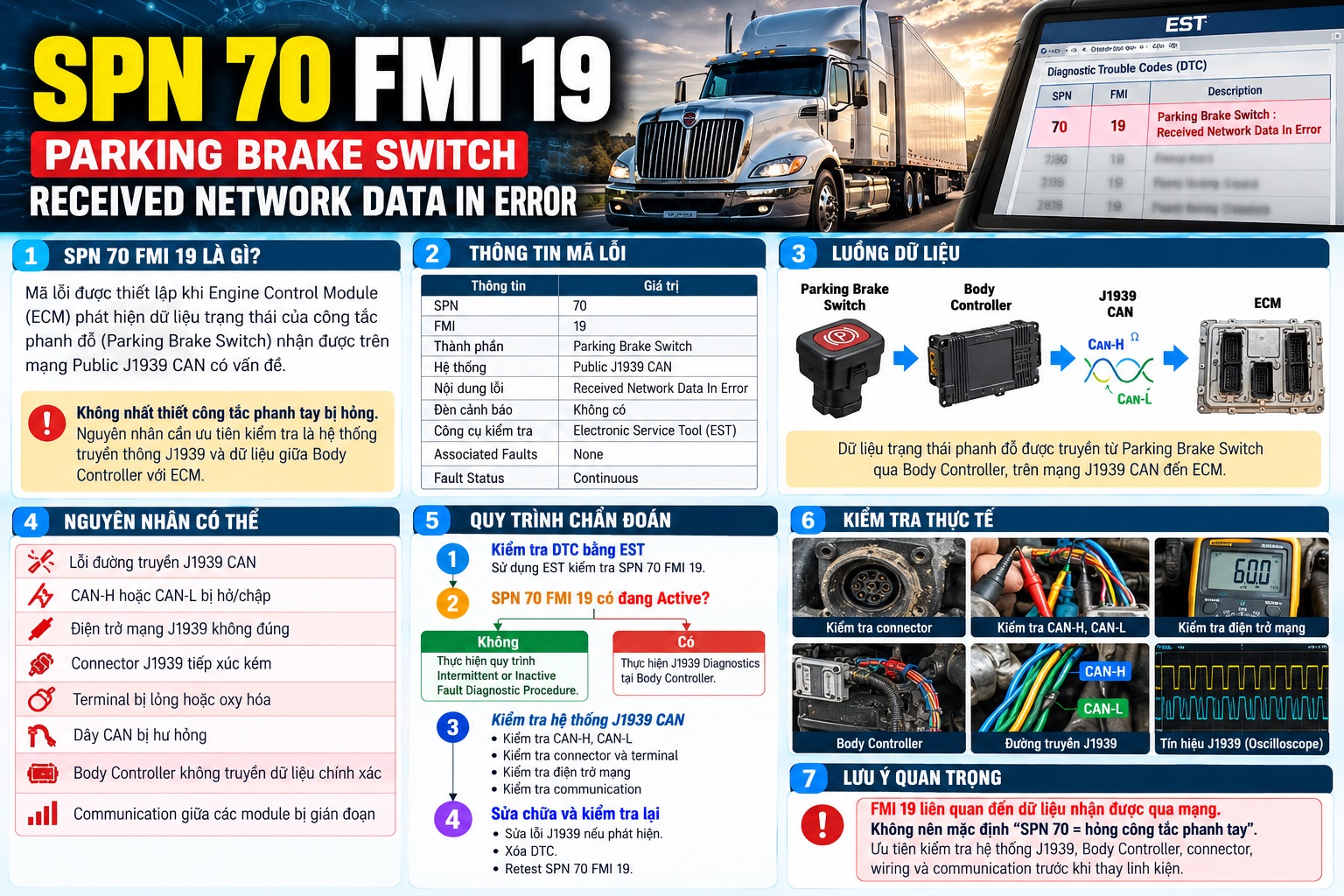SPN 70 FMI 19 – Parking Brake Switch Received Network Data In Error