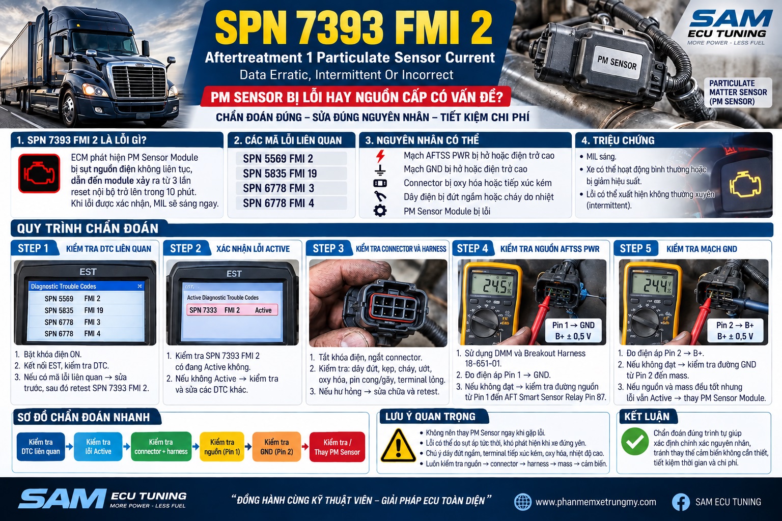 SPN 7393 FMI 2 - Aftertreatment 1 Particulate Sensor Current Data Erratic, Intermittent Or Incorrect