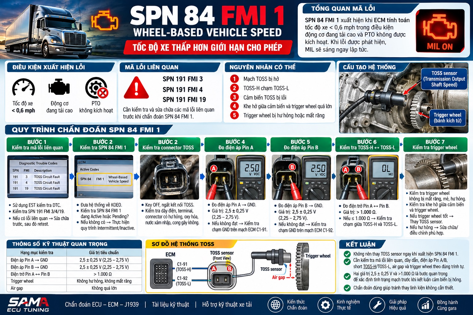 SPN 84 FMI 1 – Wheel-Based Vehicle Speed Nguyên nhân và quy trình chẩn đoán