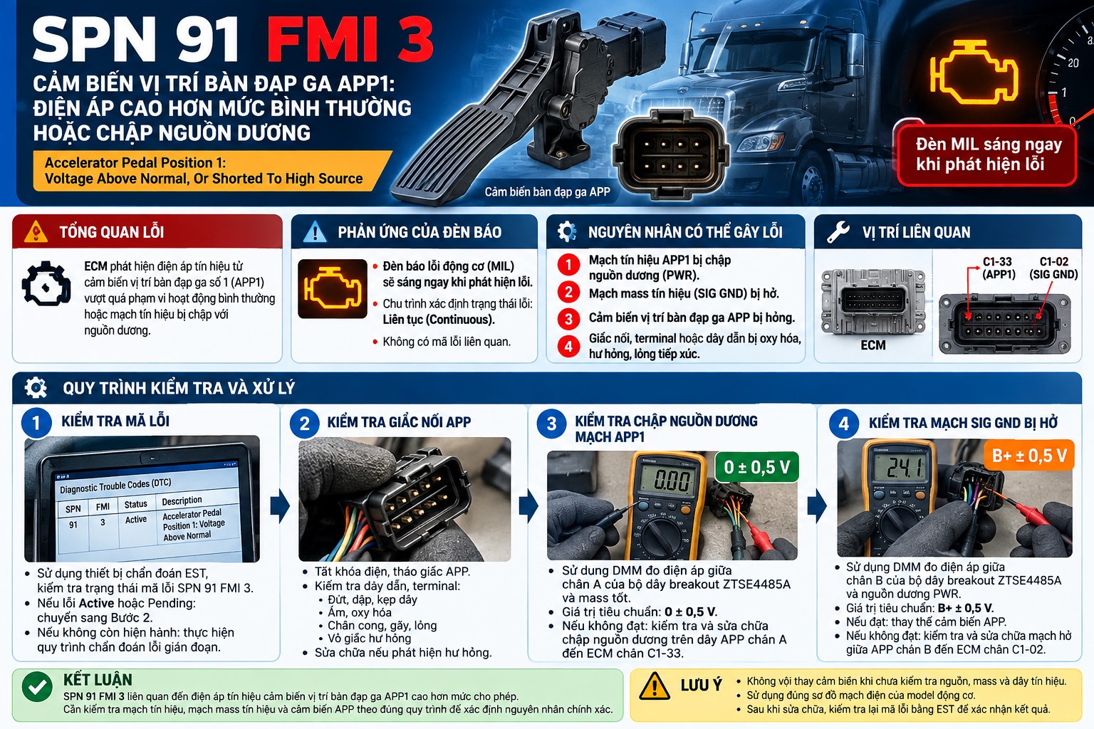 SPN 91 FMI 3 – Lỗi cảm biến vị trí bàn đạp ga APP1 Điện áp cao hơn mức bình thường hoặc chập nguồn dương
