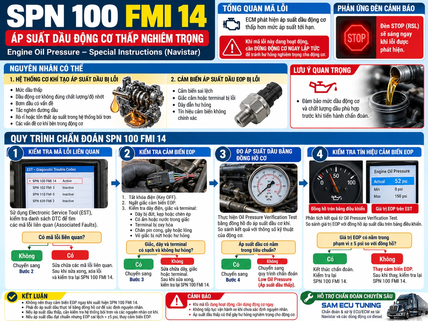SPN 100 FMI 14 – Áp suất dầu động cơ thấp nghiêm trọng Nguyên nhân và quy trình kiểm tra
