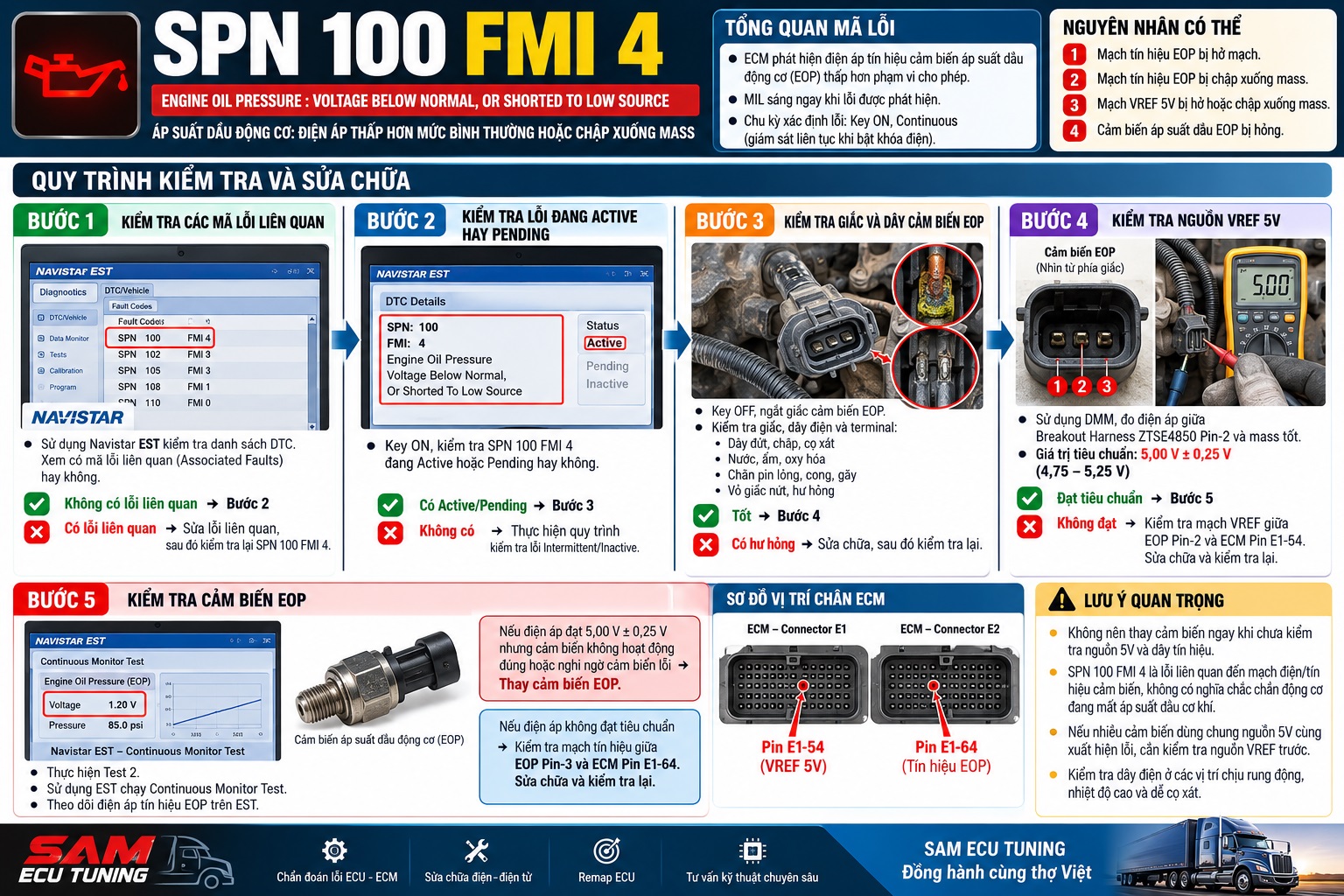 SPN 100 FMI 4 – Áp suất dầu động cơ Điện áp thấp hơn mức bình thường hoặc chập xuống mass