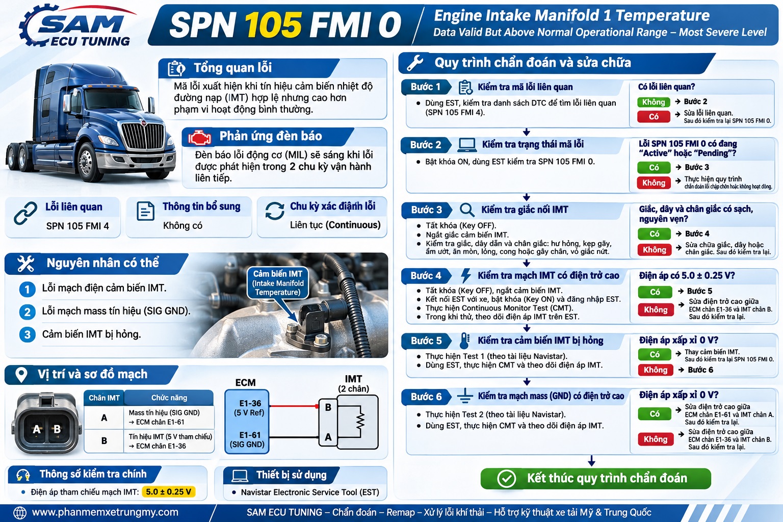 SPN 105 FMI 0: Nguyên nhân và quy trình sửa lỗi nhiệt độ khí nạp quá cao trên động cơ Navistar